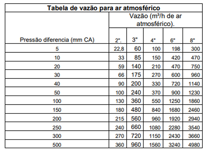Tabela de vazão